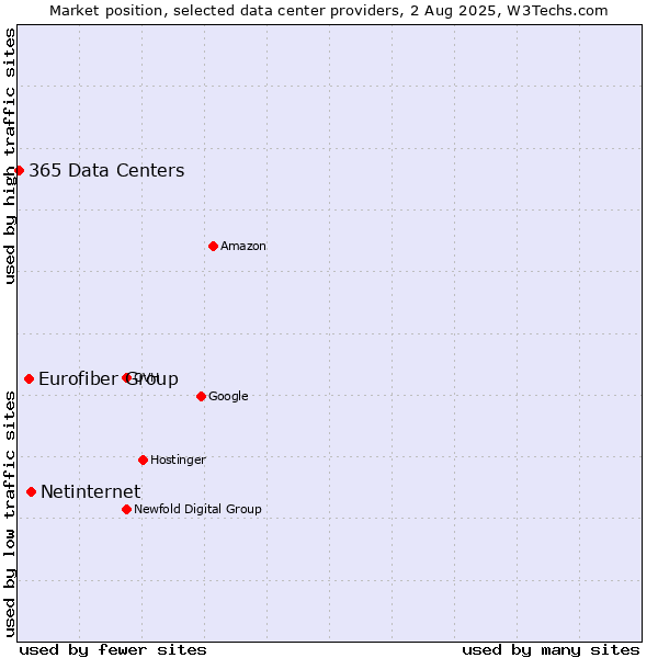 Market position of Netinternet vs. Eurofiber Group vs. 365 Data Centers