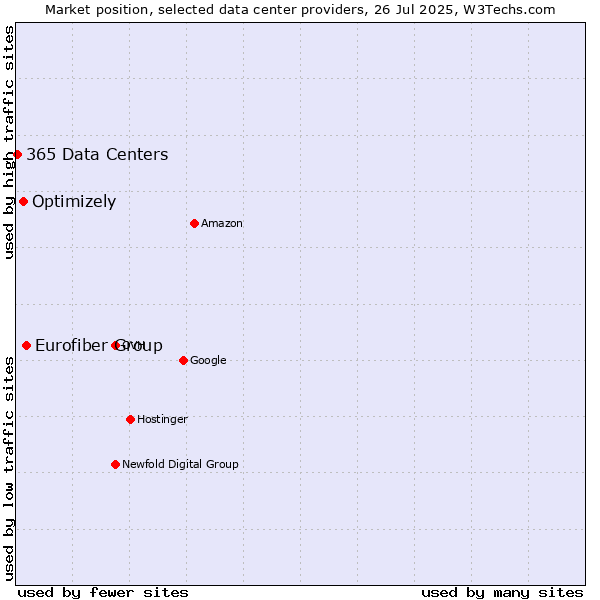 Market position of Eurofiber Group vs. Optimizely vs. 365 Data Centers