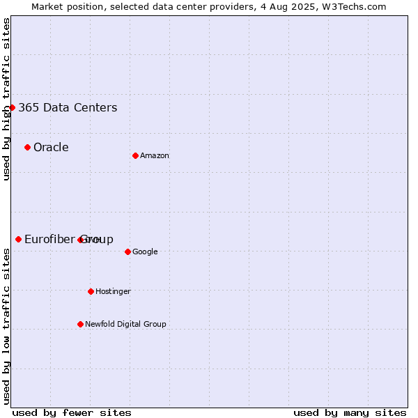 Market position of Oracle vs. Eurofiber Group vs. 365 Data Centers
