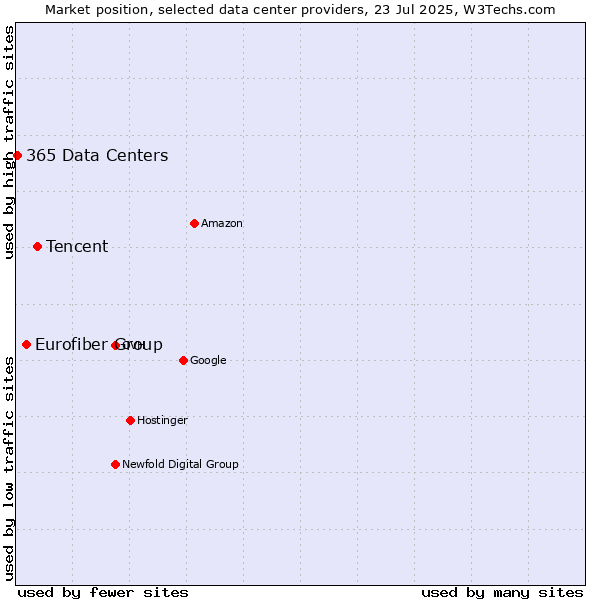 Market position of Tencent vs. Eurofiber Group vs. 365 Data Centers