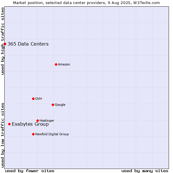 Market position of Exabytes Group vs. 365 Data Centers