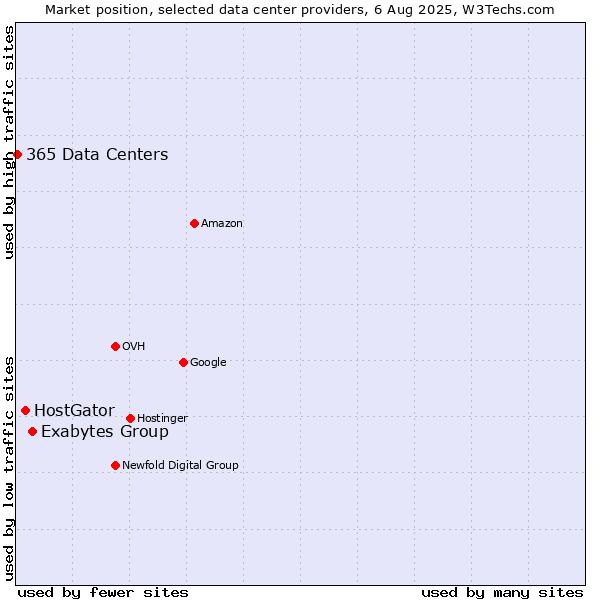 Market position of Exabytes Group vs. HostGator vs. 365 Data Centers