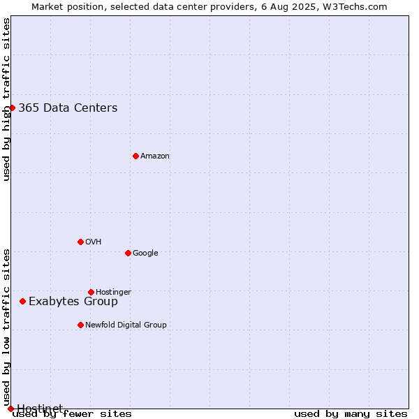 Market position of Exabytes Group vs. 365 Data Centers vs. Hostinet