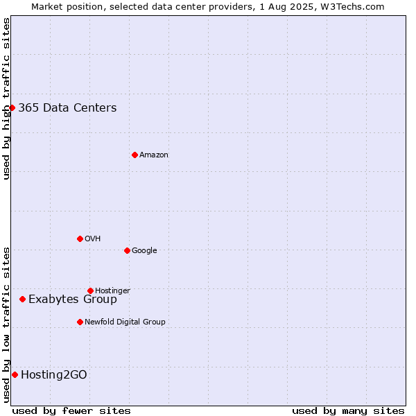 Market position of Exabytes Group vs. Hosting2GO vs. 365 Data Centers