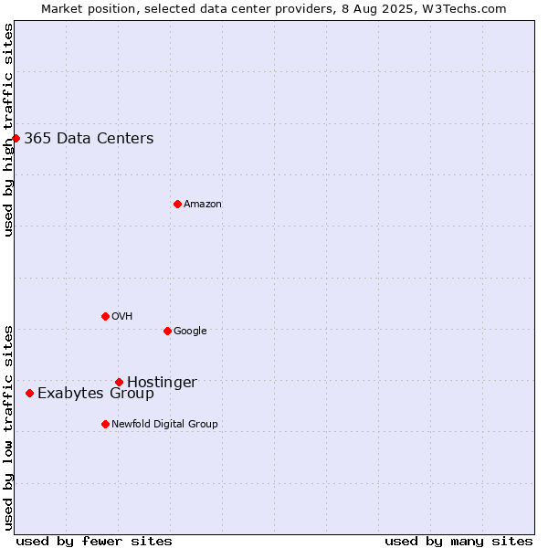 Market position of Hostinger vs. Exabytes Group vs. 365 Data Centers
