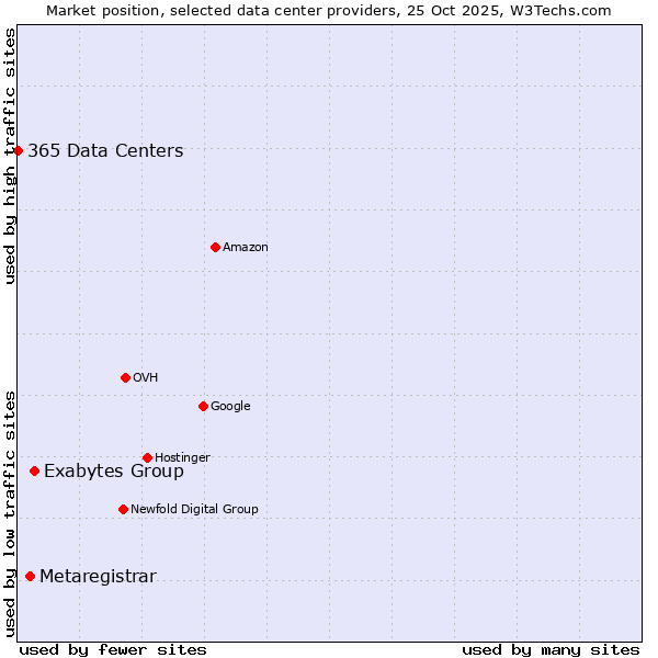Market position of Exabytes Group vs. Metaregistrar vs. 365 Data Centers