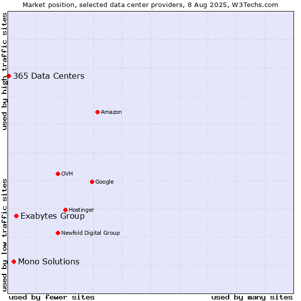 Market position of Exabytes Group vs. Mono Solutions vs. 365 Data Centers
