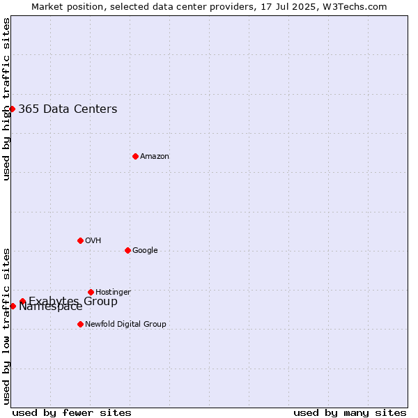 Market position of Exabytes Group vs. Namespace vs. 365 Data Centers