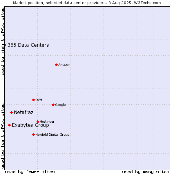 Market position of Netafraz vs. Exabytes Group vs. 365 Data Centers