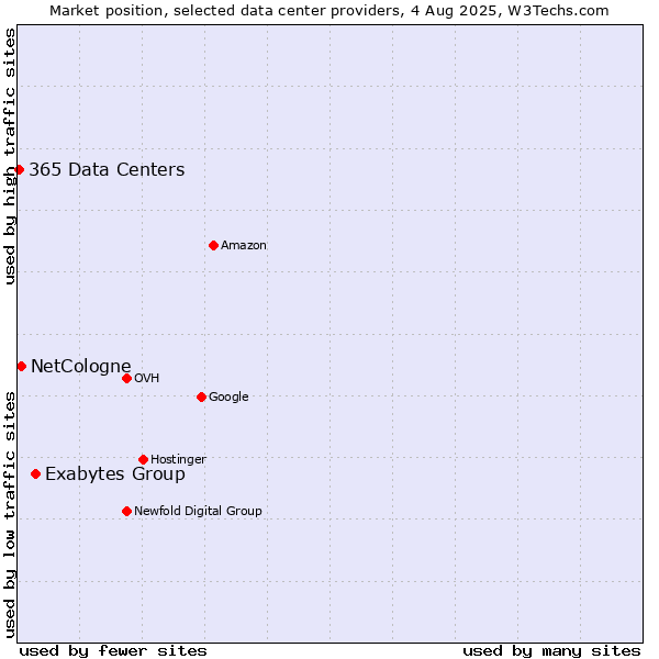 Market position of Exabytes Group vs. NetCologne vs. 365 Data Centers