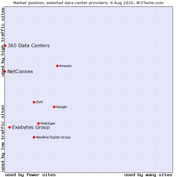 Market position of Exabytes Group vs. 365 Data Centers vs. NetConnex