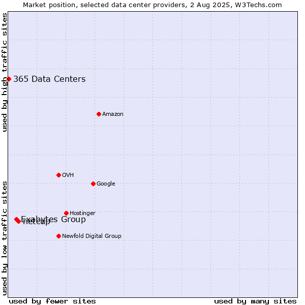 Market position of netcup vs. Exabytes Group vs. 365 Data Centers