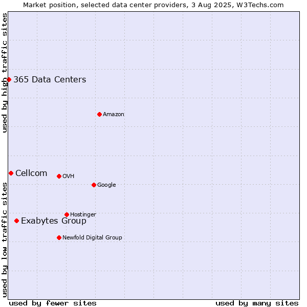 Market position of Exabytes Group vs. Cellcom vs. 365 Data Centers
