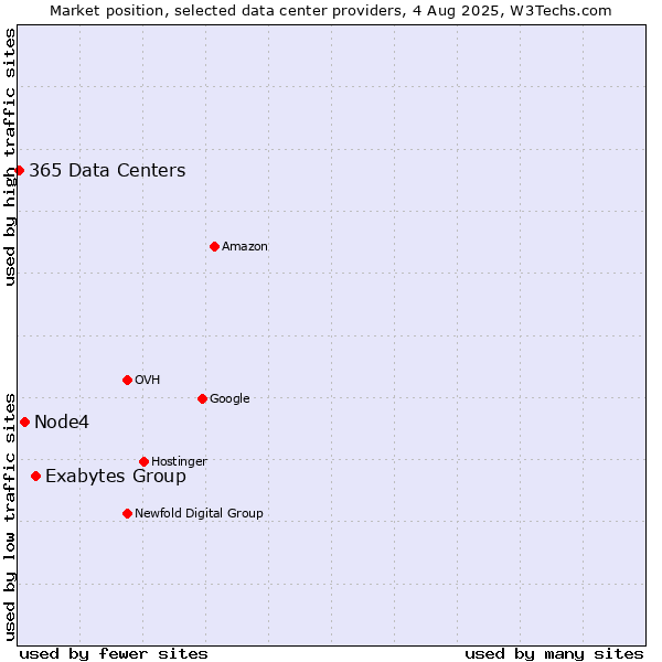 Market position of Exabytes Group vs. Node4 vs. 365 Data Centers
