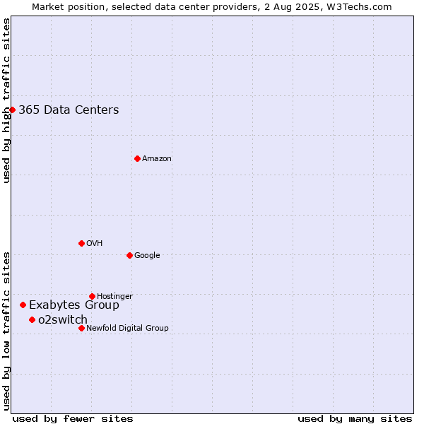 Market position of o2switch vs. Exabytes Group vs. 365 Data Centers