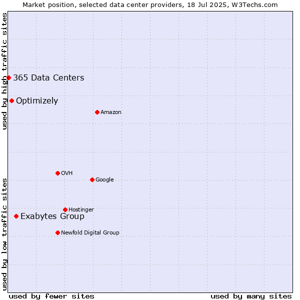 Market position of Exabytes Group vs. Optimizely vs. 365 Data Centers