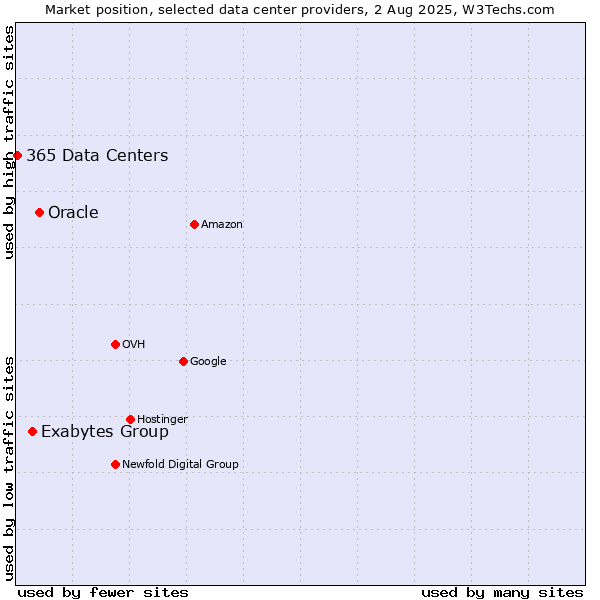 Market position of Oracle vs. Exabytes Group vs. 365 Data Centers