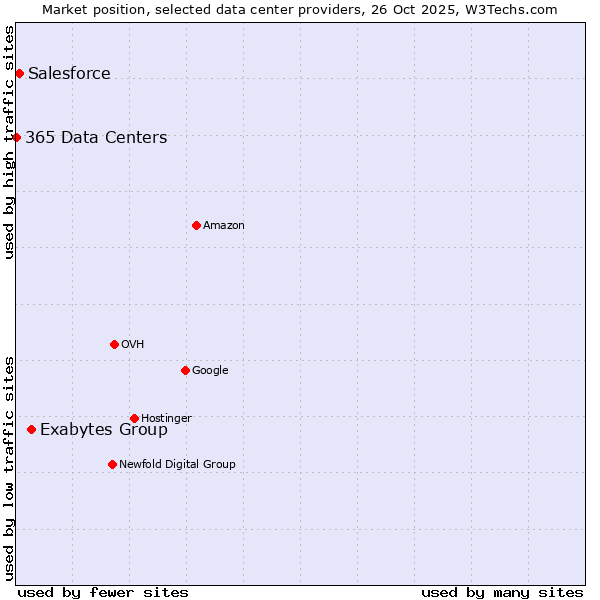 Market position of Exabytes Group vs. Salesforce vs. 365 Data Centers