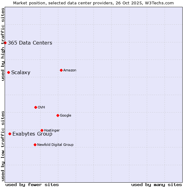 Market position of Exabytes Group vs. Scalaxy vs. 365 Data Centers