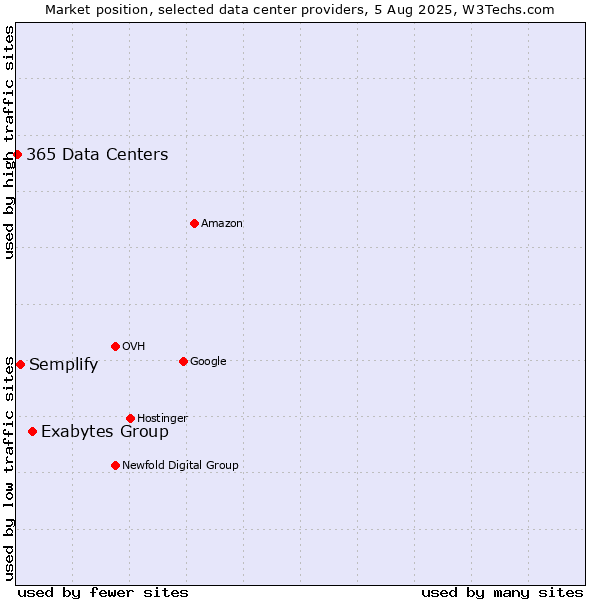 Market position of Exabytes Group vs. Semplify vs. 365 Data Centers