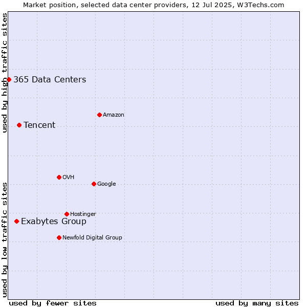 Market position of Tencent vs. Exabytes Group vs. 365 Data Centers