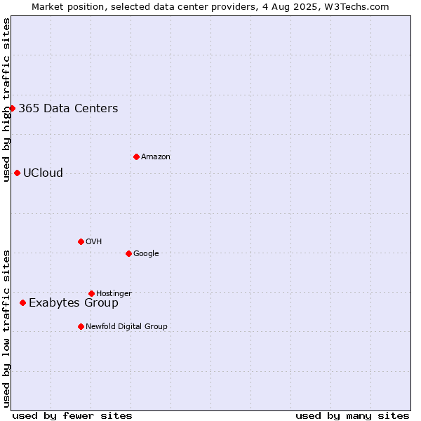 Market position of Exabytes Group vs. UCloud vs. 365 Data Centers