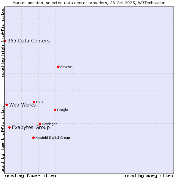 Market position of Exabytes Group vs. Web Werks vs. 365 Data Centers
