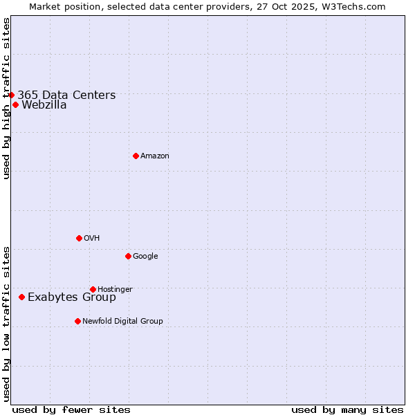 Market position of Exabytes Group vs. Webzilla vs. 365 Data Centers