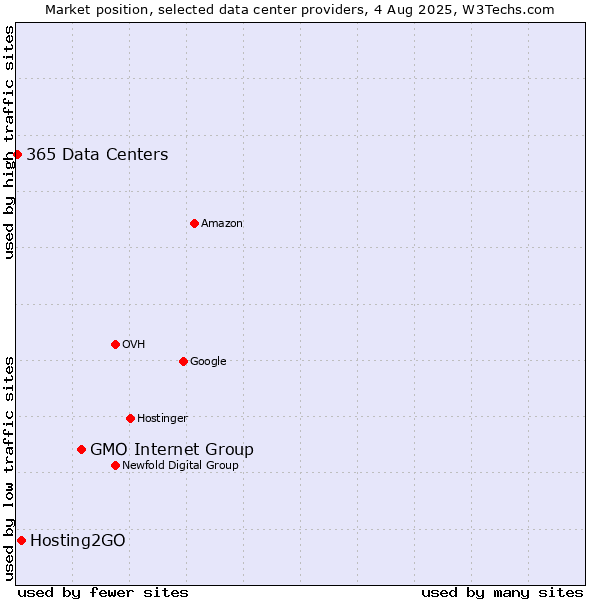 Market position of GMO Internet Group vs. Hosting2GO vs. 365 Data Centers