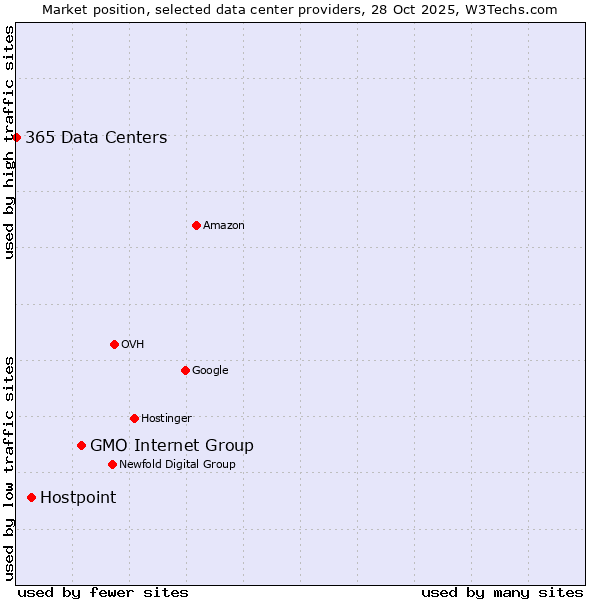 Market position of GMO Internet Group vs. Hostpoint vs. 365 Data Centers