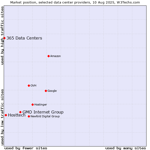 Market position of GMO Internet Group vs. Hosttech vs. 365 Data Centers