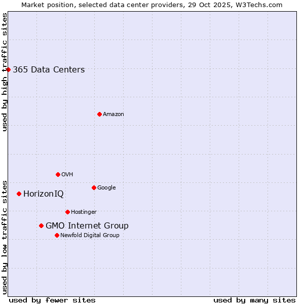 Market position of GMO Internet Group vs. HorizonIQ vs. 365 Data Centers