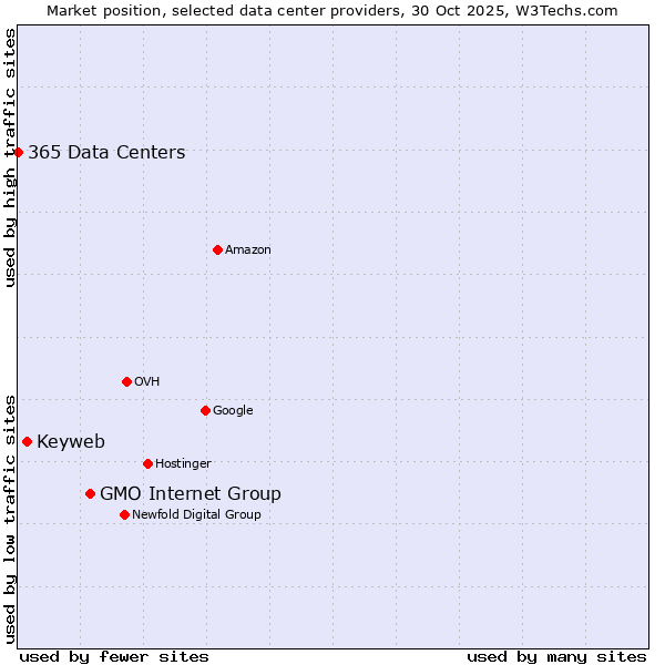 Market position of GMO Internet Group vs. Keyweb vs. 365 Data Centers