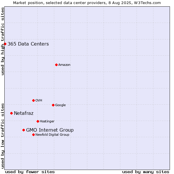 Market position of GMO Internet Group vs. Netafraz vs. 365 Data Centers