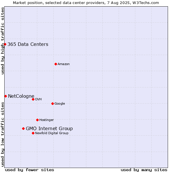 Market position of GMO Internet Group vs. NetCologne vs. 365 Data Centers