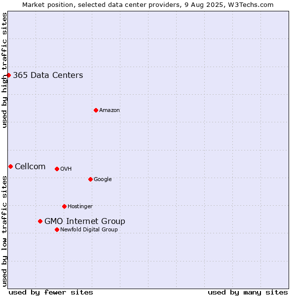 Market position of GMO Internet Group vs. Cellcom vs. 365 Data Centers