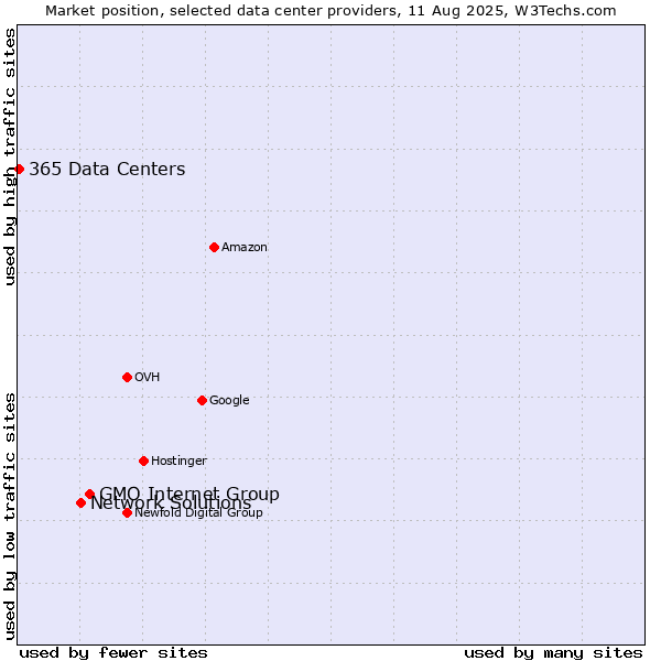 Market position of GMO Internet Group vs. Network Solutions vs. 365 Data Centers