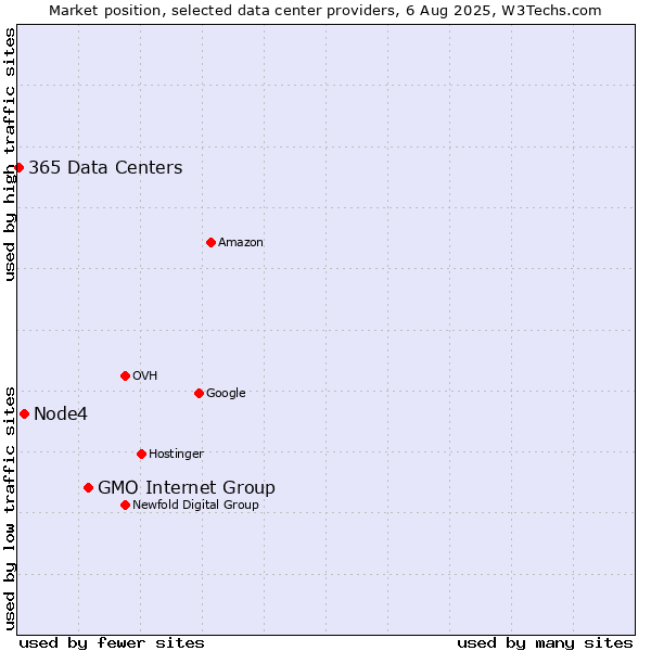 Market position of GMO Internet Group vs. Node4 vs. 365 Data Centers