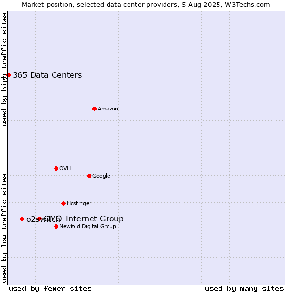 Market position of GMO Internet Group vs. o2switch vs. 365 Data Centers