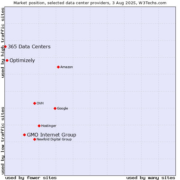 Market position of GMO Internet Group vs. Optimizely vs. 365 Data Centers