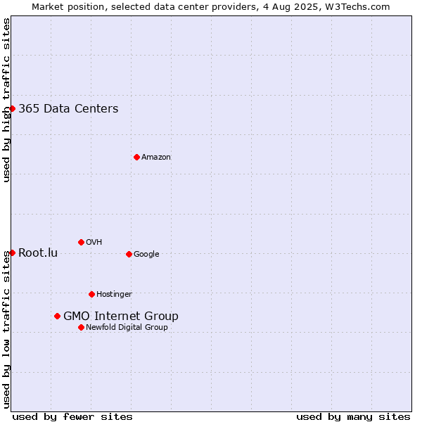 Market position of GMO Internet Group vs. 365 Data Centers vs. Root.lu