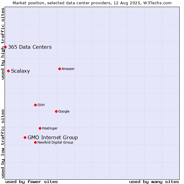 Market position of GMO Internet Group vs. Scalaxy vs. 365 Data Centers