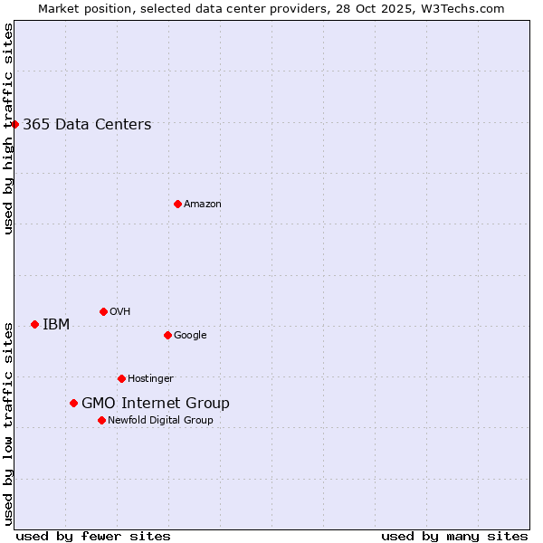 Market position of GMO Internet Group vs. IBM vs. 365 Data Centers