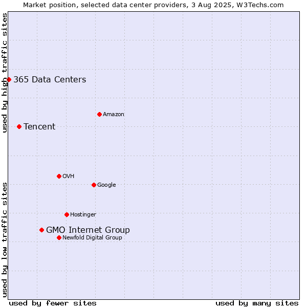 Market position of GMO Internet Group vs. Tencent vs. 365 Data Centers