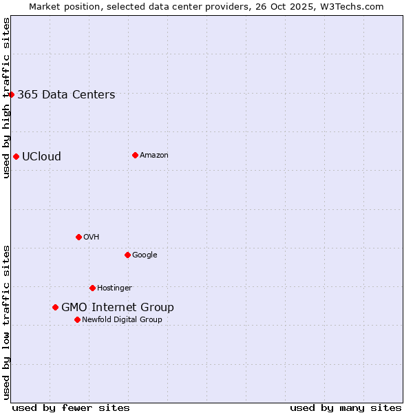 Market position of GMO Internet Group vs. UCloud vs. 365 Data Centers