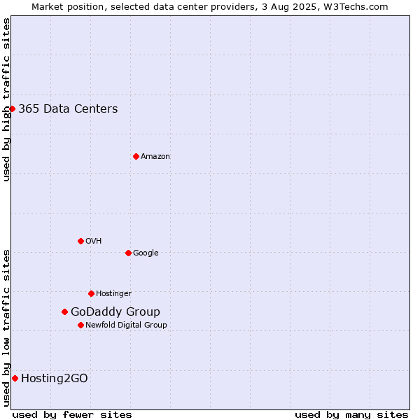 Market position of GoDaddy Group vs. Hosting2GO vs. 365 Data Centers
