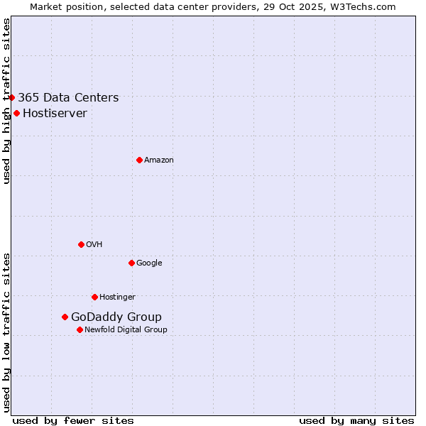 Market position of GoDaddy Group vs. Hostiserver vs. 365 Data Centers