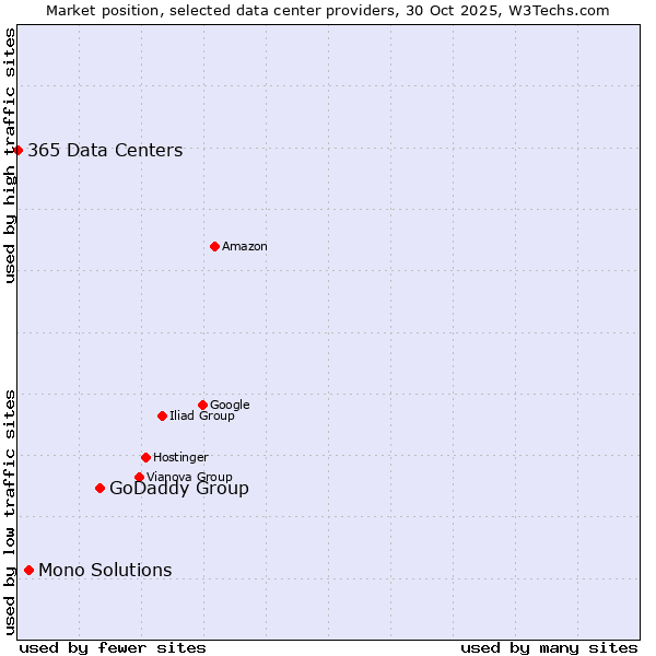 Market position of GoDaddy Group vs. Mono Solutions vs. 365 Data Centers