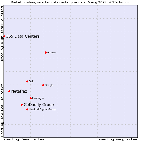 Market position of GoDaddy Group vs. Netafraz vs. 365 Data Centers
