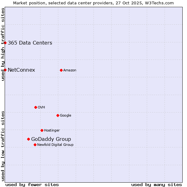 Market position of GoDaddy Group vs. 365 Data Centers vs. NetConnex